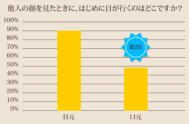 他人の顔を見たときに、はじめに目が行くのはどこですか？